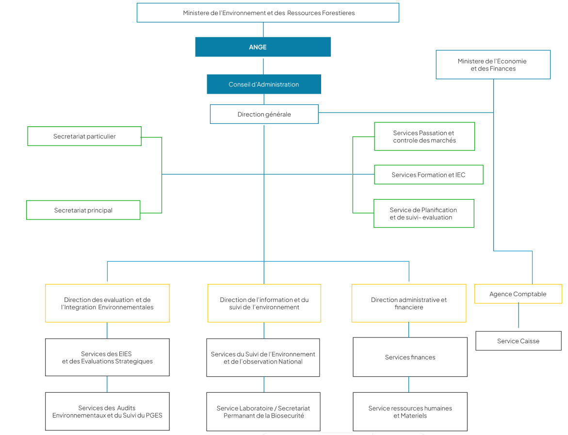 Organigramme ANGE TOGO
